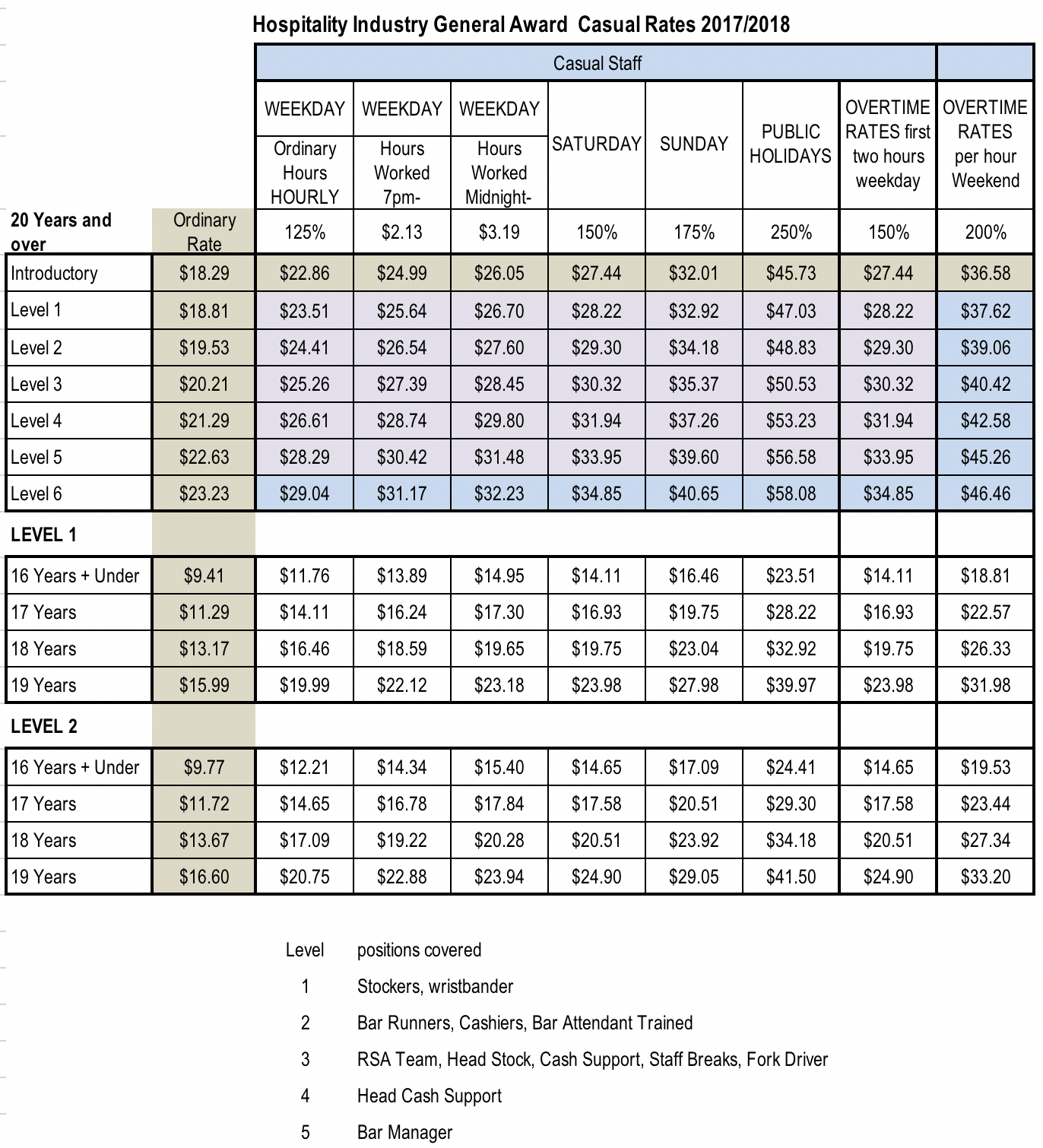 Perth Social Club - 2017/18 Staff Pay Rates